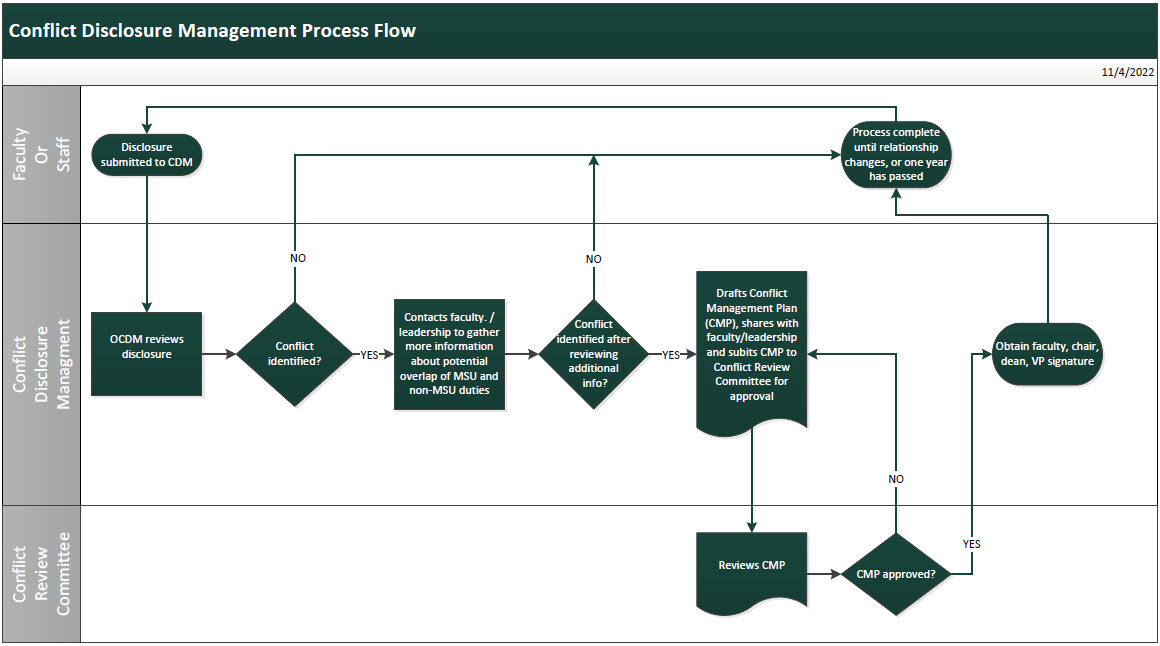 Conflict Disclosure Management Process Flow chart